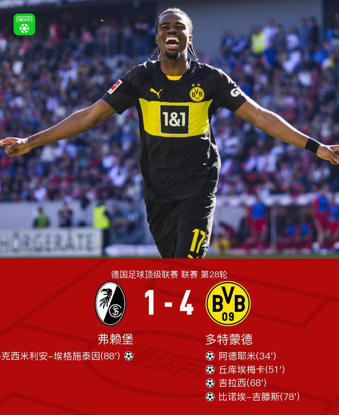 劍南春多特4-1勝弗賴堡，拜爾助攻，阿德破門