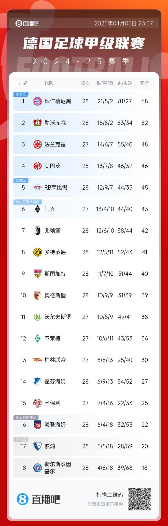 藥廠勝奪3分，德甲六輪后拜仁領(lǐng)先6分