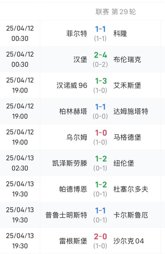 德乙前五隊(duì)無(wú)勝績(jī)，漢堡輸球仍領(lǐng)先第三5分。