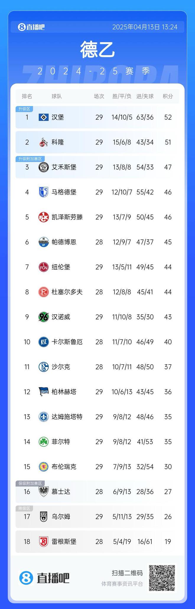 互謙漢堡領(lǐng)跑德乙，第二至五隊(duì)僅一勝。