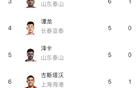 中超：基萊斯領(lǐng)跑射手榜，法比奧、克雷桑6球緊隨。