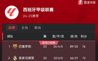 西甲末段，皇馬落后巴薩，5月11日對決待揭曉！