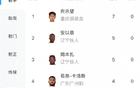 中甲射手榜：21歲向余望領(lǐng)跑，7球；安、姆本扎緊隨，5球第二。
