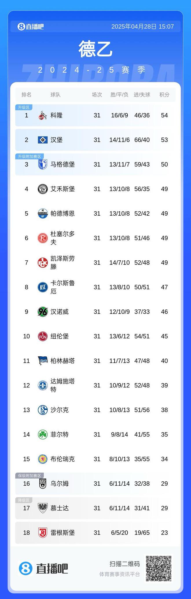太謙讓?zhuān)乱仪捌哧?duì)五輪僅兩勝，漢堡五輪僅一勝。