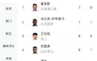 中超：法比奧7球平基萊斯，王鈺6球領(lǐng)跑本土。