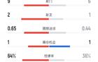 曼城1-0狼隊，9射2正，控球率64%優(yōu)勢。