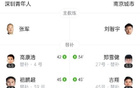 中甲深圳青年人4-3南京城市，黃開俊雙響諾布爾建功。