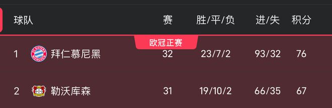 拜仁丟冠需兩戰(zhàn)全敗，藥廠三勝凈勝30球以上