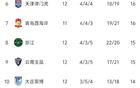 中超12輪：亞泰連敗墊底，雙積分隊(duì)缺，前5超20分。