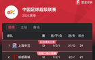 中超12輪積分榜：申花蓉城同分領(lǐng)跑，玉昆升第9，亞泰墊底。