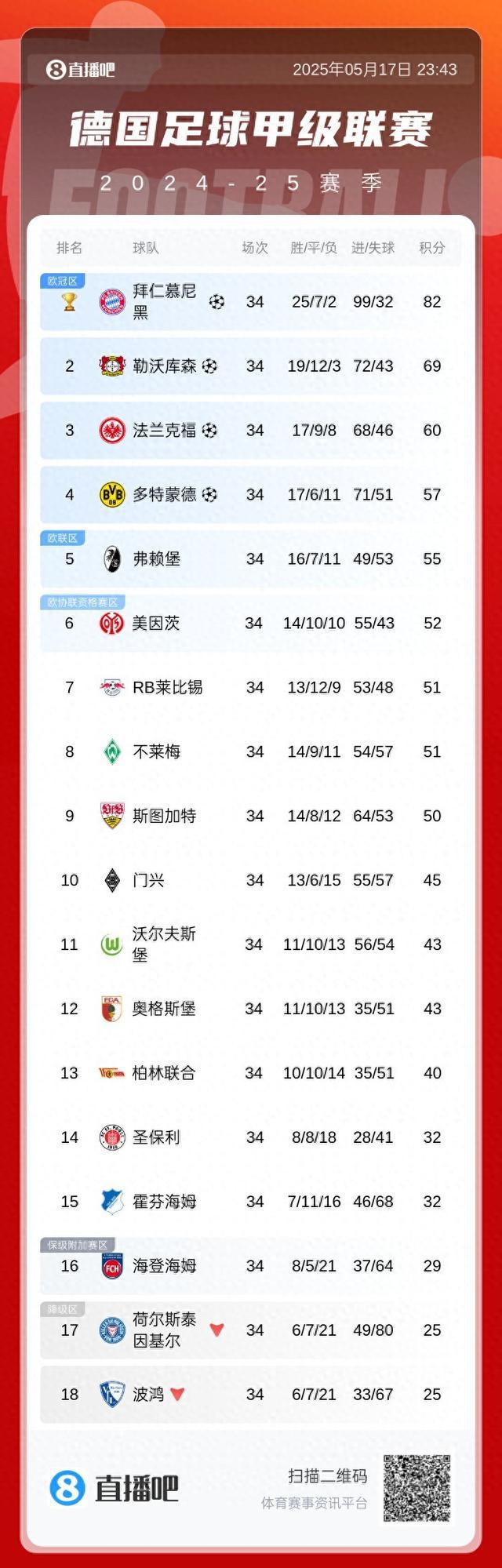 塵埃定局，拜仁奪冠領先13分，多特逆襲歐冠。德甲積分榜終揭曉！