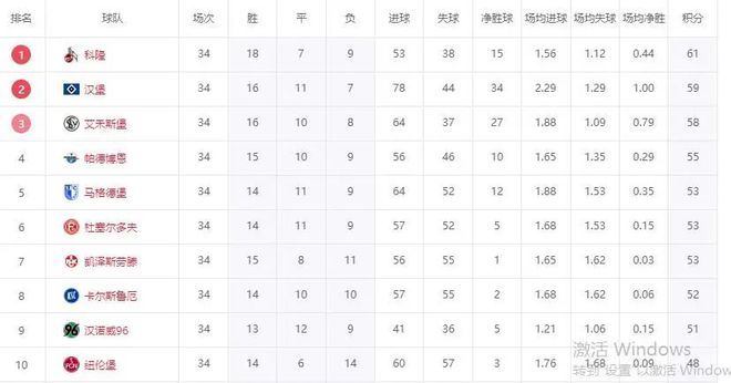 德乙終局，科隆奪冠，漢堡晉級，降級隊現(xiàn)身！兩連勝，漢堡遺憾。