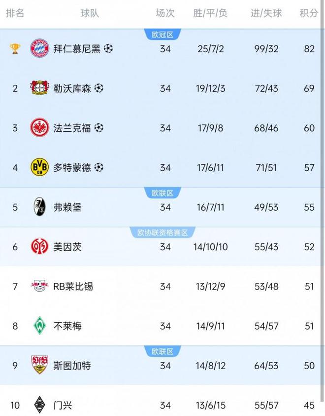 德甲歐戰(zhàn)：拜仁領(lǐng)銜，藥廠、法蘭克福、多特歐冠；弗賴堡、斯圖加特歐聯(lián)。