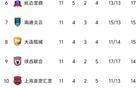 中甲11輪：前二勝，四隊(duì)20+，后四隊(duì)僅差3分。