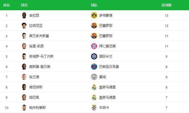 德甲銀轉歐冠金，1800萬大漏搶，今夏豪門爭霸。