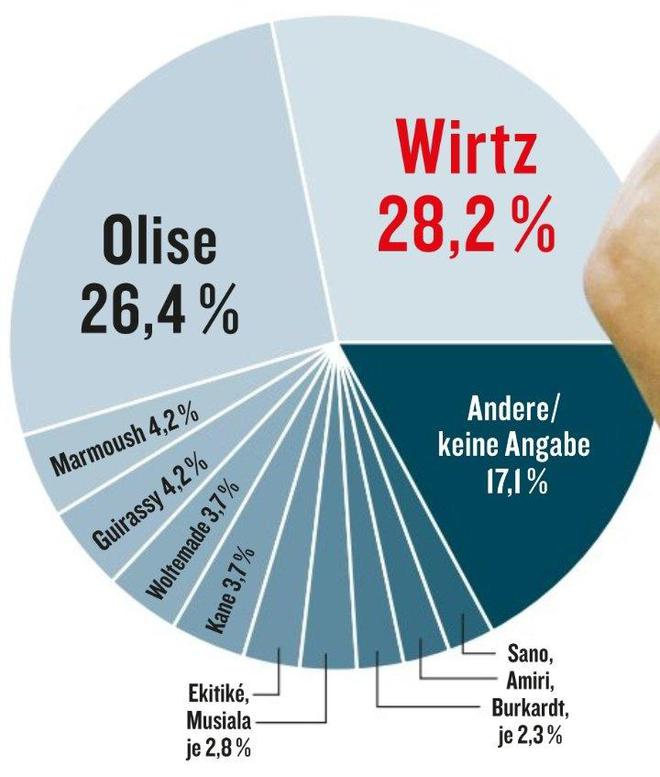 《踢球者》選德甲最佳：維爾茨28.2%領(lǐng)跑，奧利塞次之