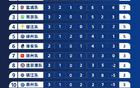 蘇超聯(lián)賽門票熱搶，場地協(xié)調(diào)中。