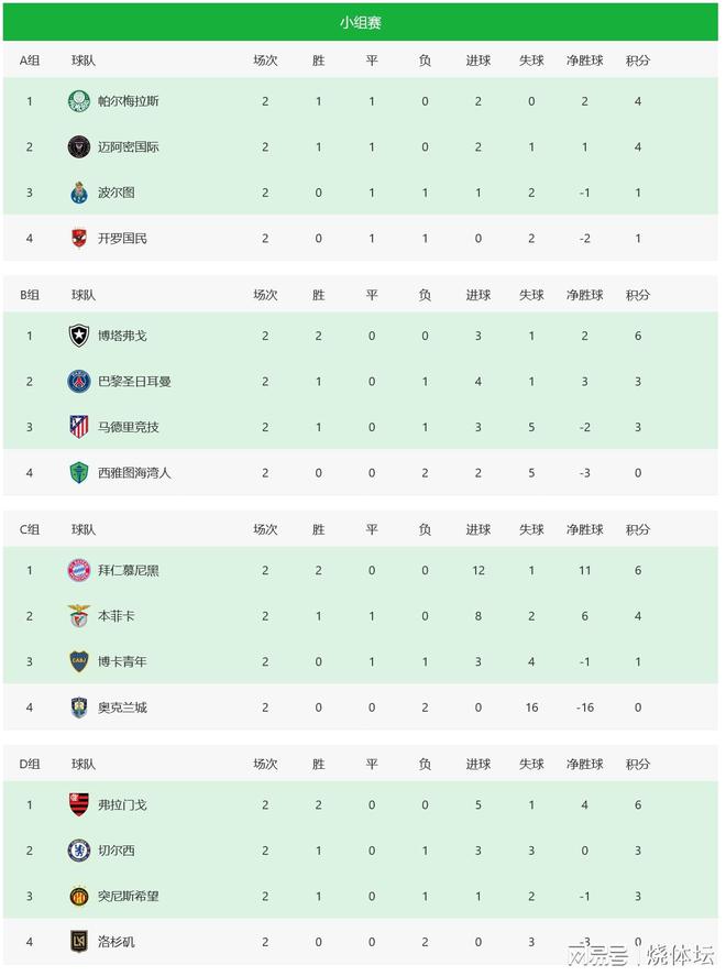 世俱杯16強初定兩席，拜仁晉級，或戰(zhàn)切爾西。