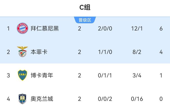 南美五強領(lǐng)跑小組第一，拜仁僅一勝博卡！