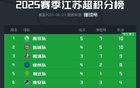 意墊底，安布蘇超燃，川隊(duì)加油！