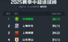 中超半程國(guó)安領(lǐng)跑進(jìn)球榜，海牛亞泰并列墊底，共進(jìn)35與13球。