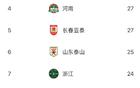 中超半程蓉城少失球，梅州深圳失球多。
