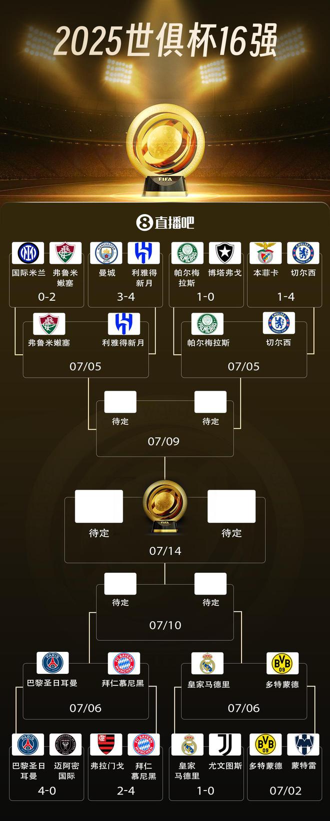 世俱杯8強戰(zhàn)：巴黎拜仁激戰(zhàn)，皇馬對多特，藍軍獨領風騷。
