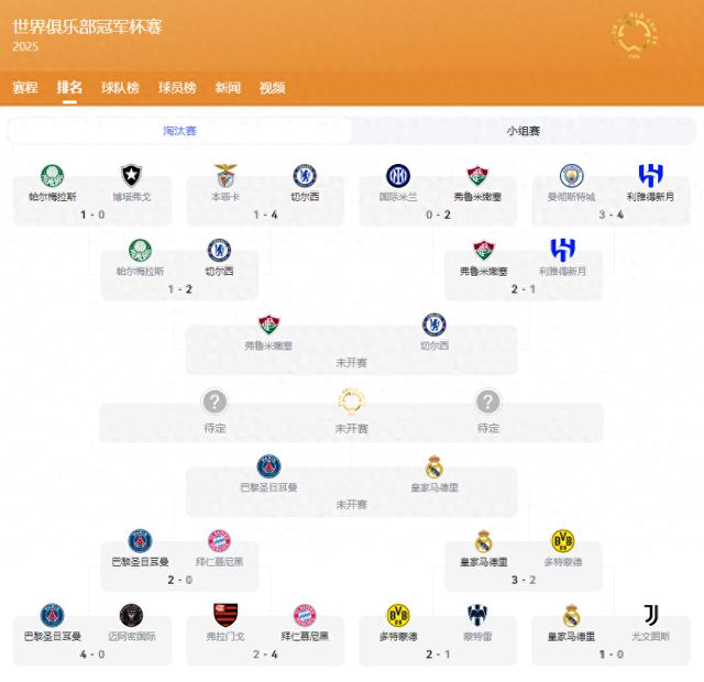 世俱杯四強(qiáng)出爐，大巴黎九人勝，姆巴佩戰(zhàn)舊主。
