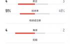 中韓女足全場(chǎng)：中國(guó)6射3正，黃牌3張