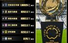 切爾西奪冠，8萬人見證3-0，獎金1.15億刀，世俱杯皇馬第三。
