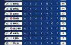 蘇超狂進(jìn)15球，積分榜更新！
