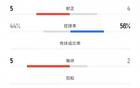 西海岸國安賽況：射門19-5，射正5-4。