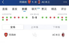 阿森納勝AC米蘭，全場優(yōu)勢明顯，射門23比3，射正9比1。