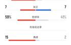 上海申花河南戰(zhàn)平，射門(mén)35-9，控球率59%