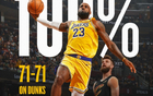 NBA扣籃榜：字母哥243次領(lǐng)跑，三人200+，詹姆斯71次全中獨領(lǐng)風(fēng)騷。