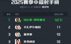 中超射手榜：法比奧領(lǐng)跑，王鈺棟并列第三，共進(jìn)12/10球。