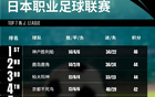 亞足聯(lián)發(fā)J聯(lián)賽排名：8隊競逐亞冠，榜首末位差距小。