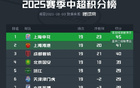 中超19輪，申花平局領(lǐng)先后海港4分，國安三連平。