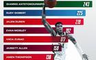 NBA扣籃榜：字母領(lǐng)跑，戈貝爾次之，火箭新星入圍