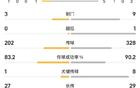西班牙人VS馬競(jìng)半場(chǎng)：馬競(jìng)控球61%，射正2次