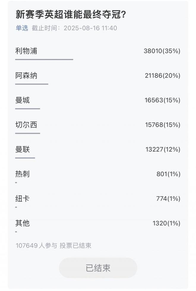 超10萬吧友參與，五大聯(lián)賽冠軍揭曉：利物浦、巴薩、國米、拜仁、巴黎