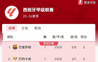 西甲首輪：巴薩大勝居首，八隊(duì)齊贏開門紅。