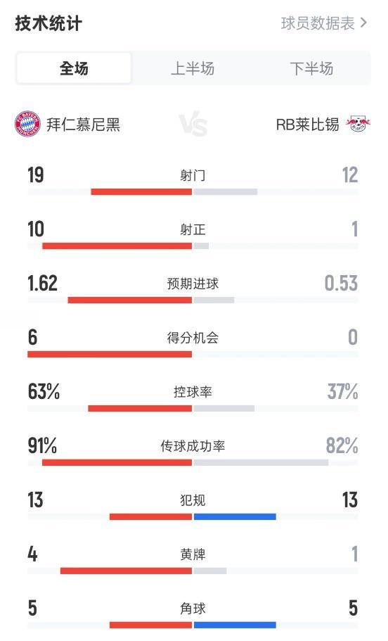 拜仁大勝萊比錫，6-0！數(shù)據(jù)對比明顯。