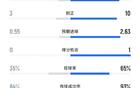 皇馬3-0奧維耶多，全場數據：射門26比6，射正10比3，機會1比0。