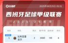 西甲榜首黃潛領(lǐng)跑，凈勝7球，巴薩皇馬次之，馬競排13。