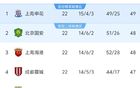 中超22輪：前四緊追，國安申花分差小，六隊(duì)保級戰(zhàn)激烈。