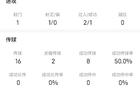 ?；倏巳珗觯?射進1球，2次關(guān)鍵傳球。