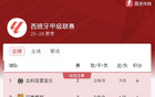 西甲榜首黃潛，巴薩皇馬次之