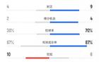 格vs曼聯(lián)數(shù)據(jù)：射門(mén)10-28，射正4-9，控球30%-70%