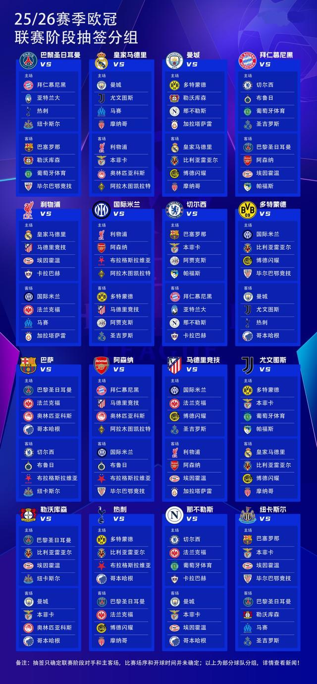 2025-26歐冠抽簽：皇馬VS曼城、巴薩PK巴黎，遠(yuǎn)征凱拉特。